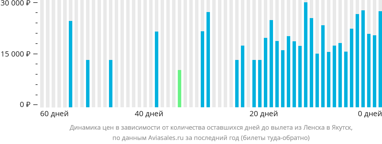 Динамика цен в зависимости от количества оставшихся дней до вылета из Ленска в Якутск