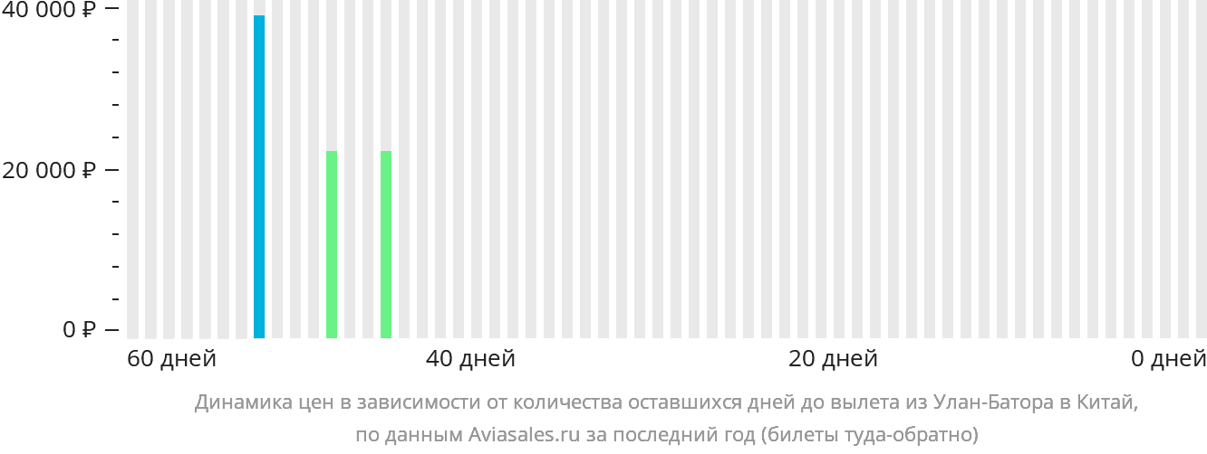Динамика цен в зависимости от количества оставшихся дней до вылета из Улан-Батора в Китай