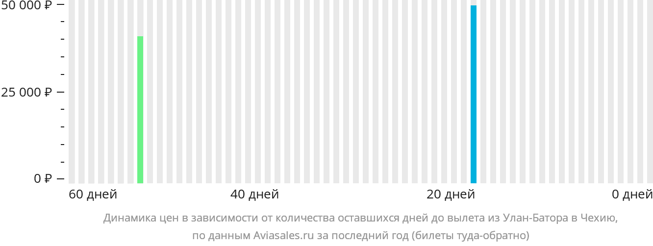 Динамика цен в зависимости от количества оставшихся дней до вылета из Улан-Батора в Чехию