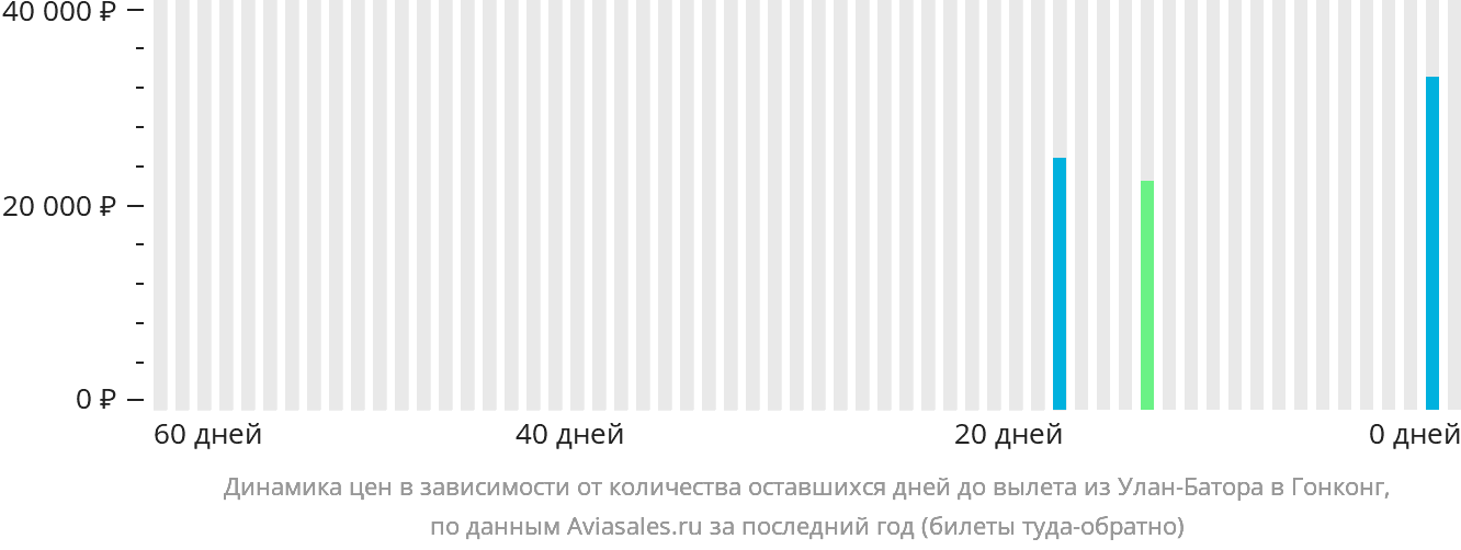 Динамика цен в зависимости от количества оставшихся дней до вылета из Улан-Батора в Гонконг