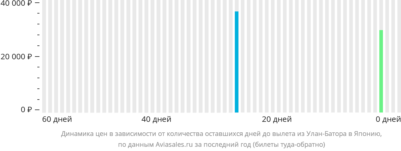Динамика цен в зависимости от количества оставшихся дней до вылета из Улан-Батора в Японию