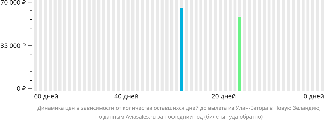 Динамика цен в зависимости от количества оставшихся дней до вылета из Улан-Батора в Новую Зеландию