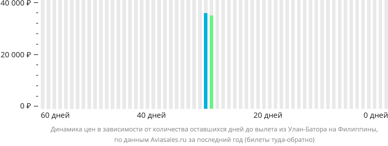 Динамика цен в зависимости от количества оставшихся дней до вылета из Улан-Батора на Филиппины