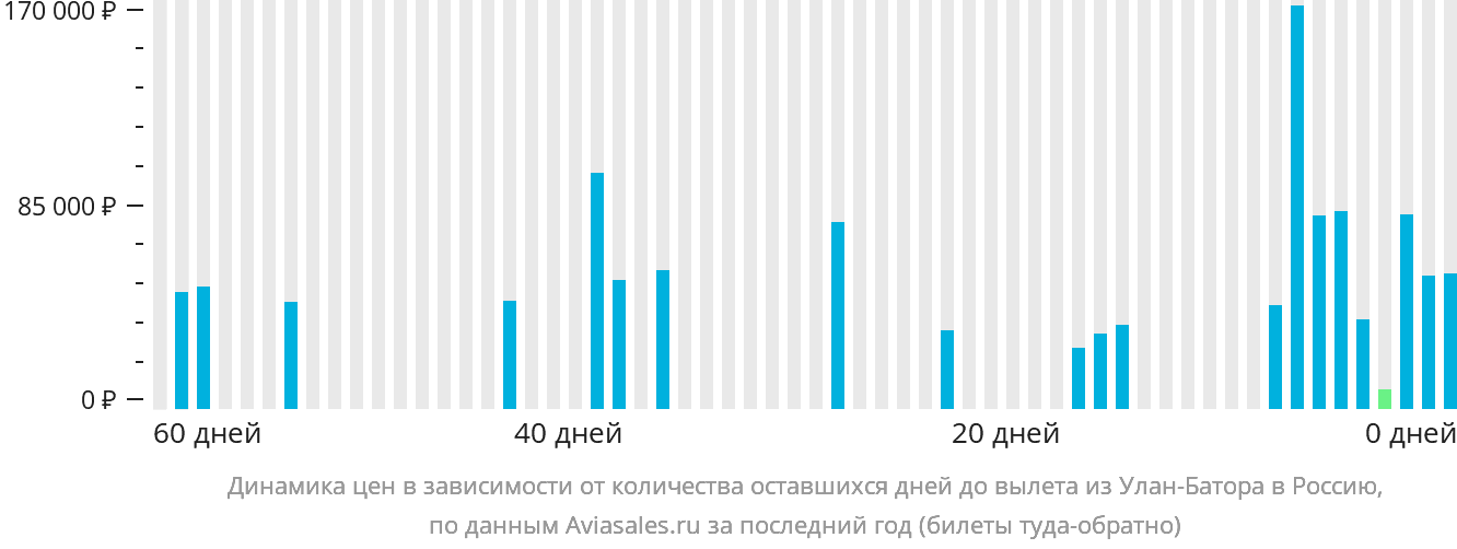 Динамика цен в зависимости от количества оставшихся дней до вылета из Улан-Батора в Россию