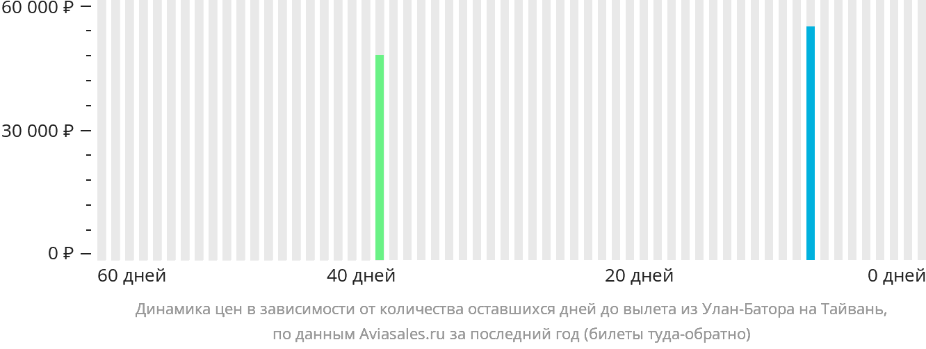 Динамика цен в зависимости от количества оставшихся дней до вылета из Улан-Батора на Тайвань