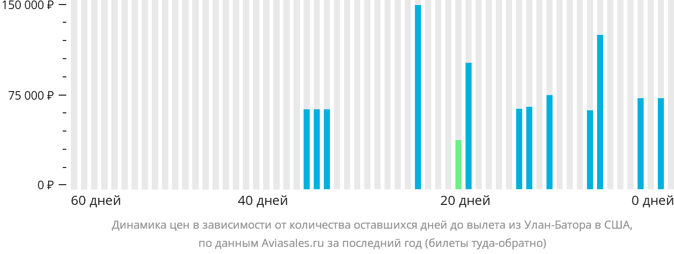 Динамика цен в зависимости от количества оставшихся дней до вылета из Улан-Батора в США