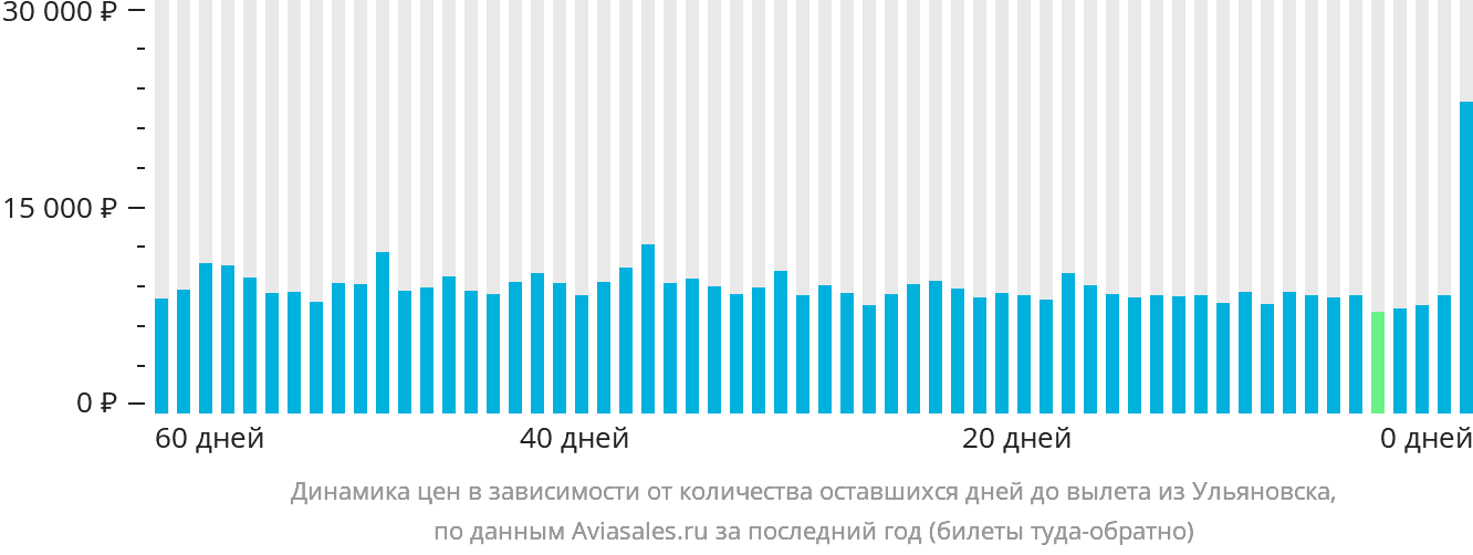 Динамика цен в зависимости от количества оставшихся дней до вылета из Ульяновска
