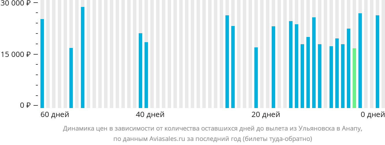 Динамика цен в зависимости от количества оставшихся дней до вылета из Ульяновска в Анапу
