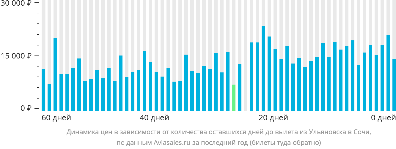 Динамика цен в зависимости от количества оставшихся дней до вылета из Ульяновска в Сочи
