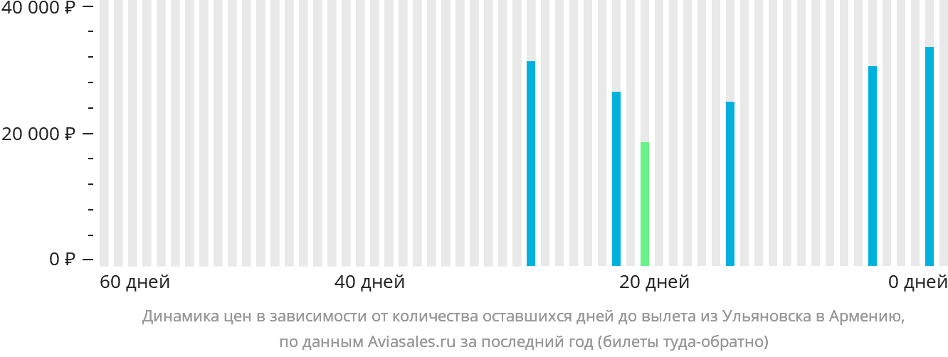 Динамика цен в зависимости от количества оставшихся дней до вылета из Ульяновска в Армению