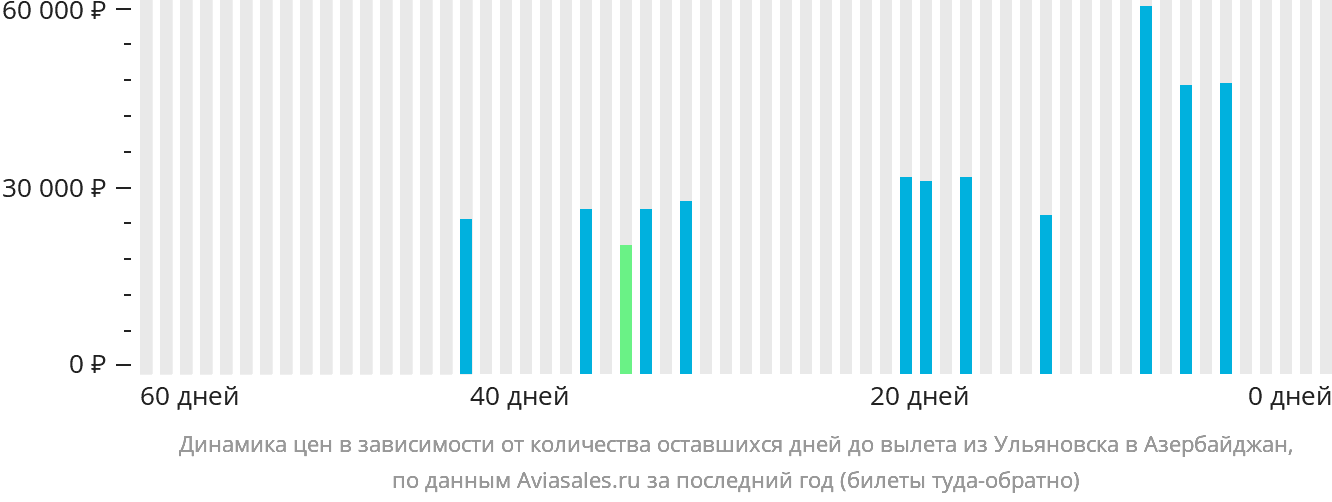 Динамика цен в зависимости от количества оставшихся дней до вылета из Ульяновска в Азербайджан