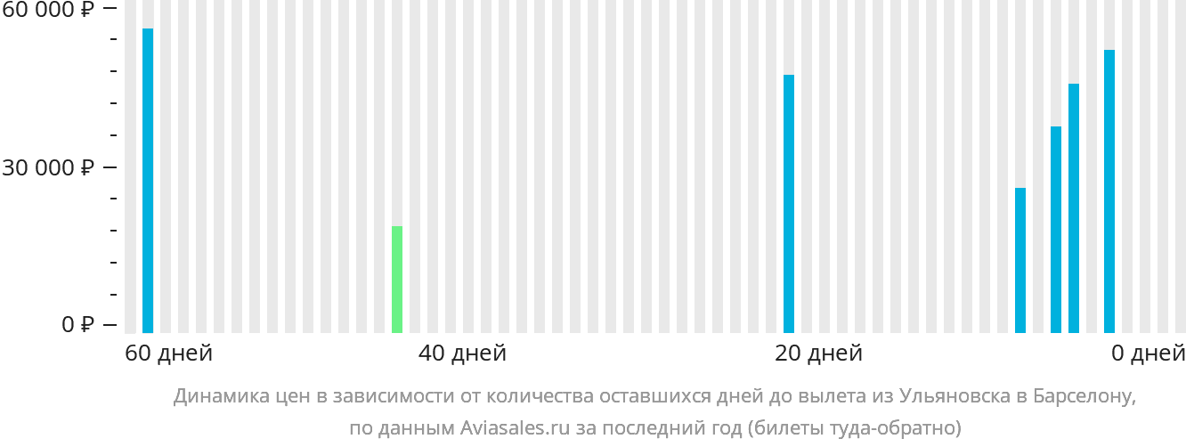 Динамика цен в зависимости от количества оставшихся дней до вылета из Ульяновска в Барселону