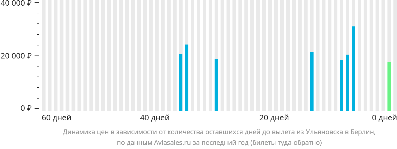 Динамика цен в зависимости от количества оставшихся дней до вылета из Ульяновска в Берлин