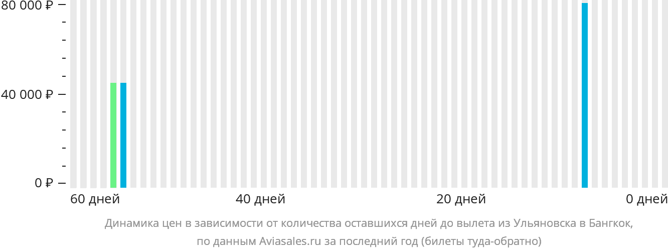 Динамика цен в зависимости от количества оставшихся дней до вылета из Ульяновска в Бангкок