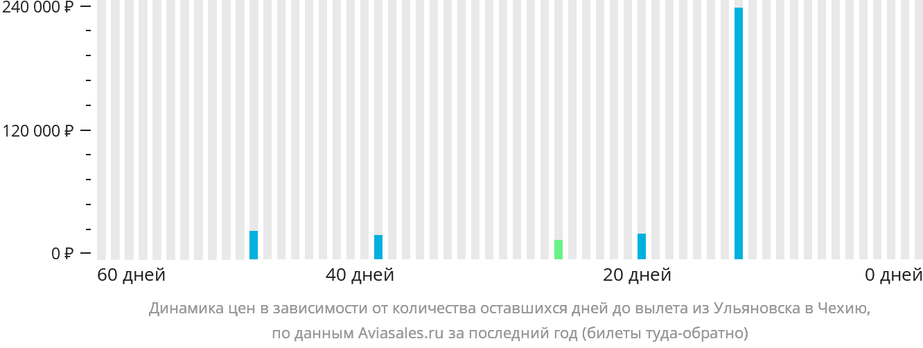 Динамика цен в зависимости от количества оставшихся дней до вылета из Ульяновска в Чехию