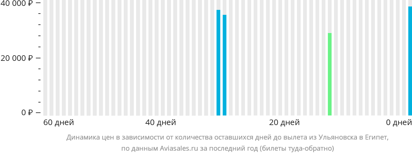 Динамика цен в зависимости от количества оставшихся дней до вылета из Ульяновска в Египет