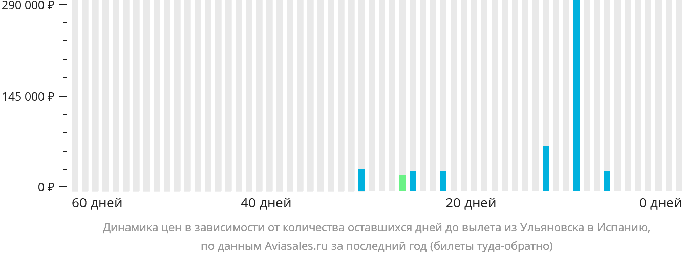 Динамика цен в зависимости от количества оставшихся дней до вылета из Ульяновска в Испанию