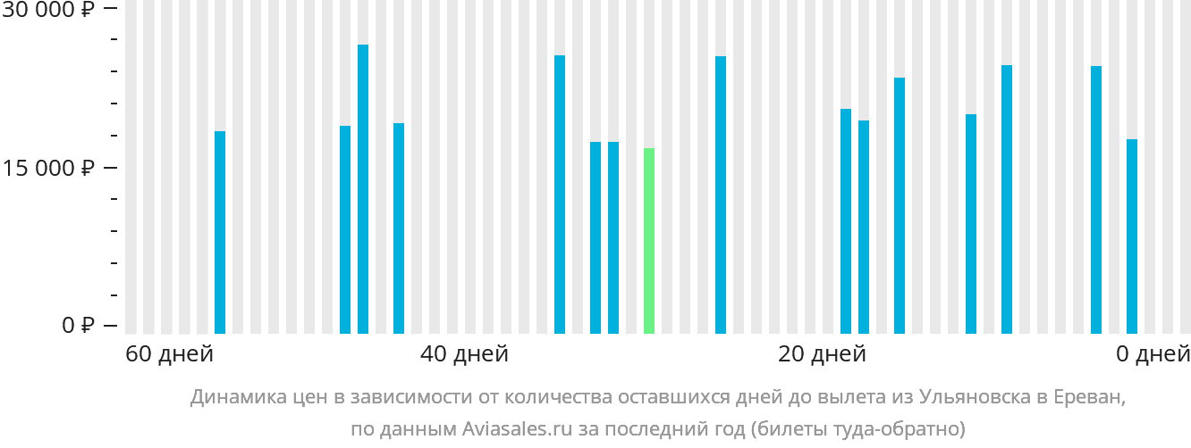 Динамика цен в зависимости от количества оставшихся дней до вылета из Ульяновска в Ереван