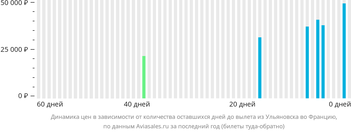 Динамика цен в зависимости от количества оставшихся дней до вылета из Ульяновска во Францию