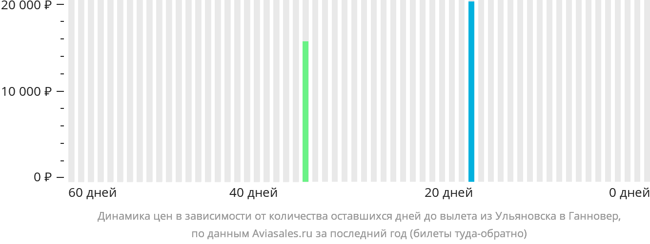 Динамика цен в зависимости от количества оставшихся дней до вылета из Ульяновска в Ганновер