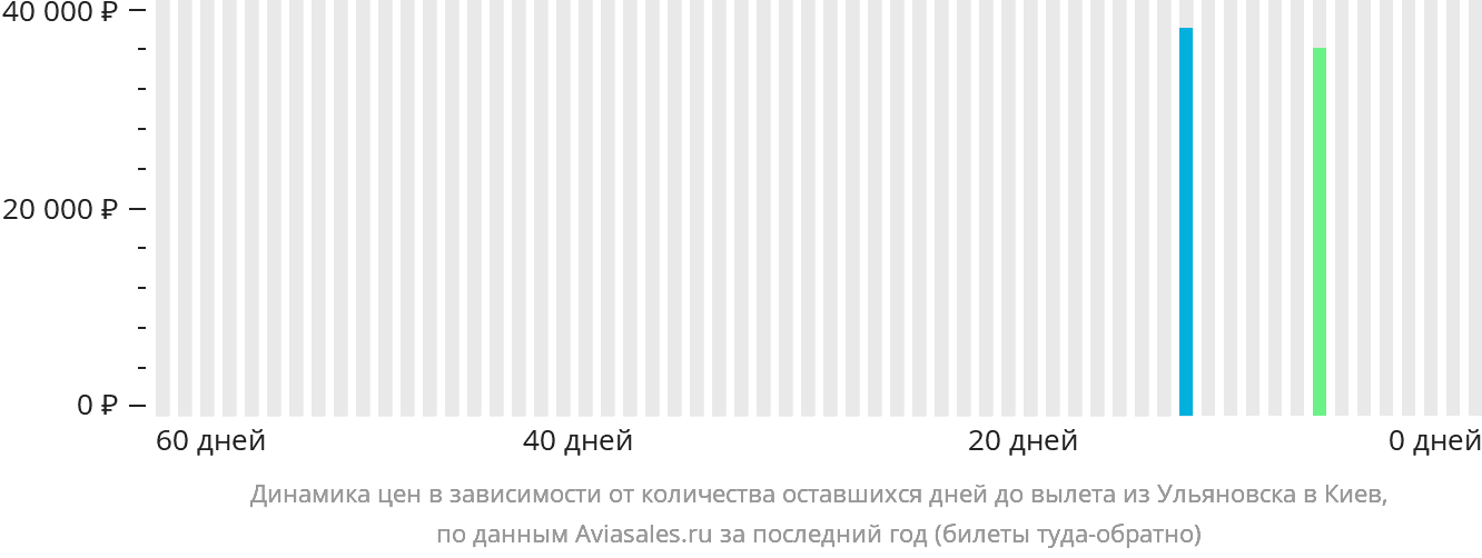 Динамика цен в зависимости от количества оставшихся дней до вылета из Ульяновска в Киев