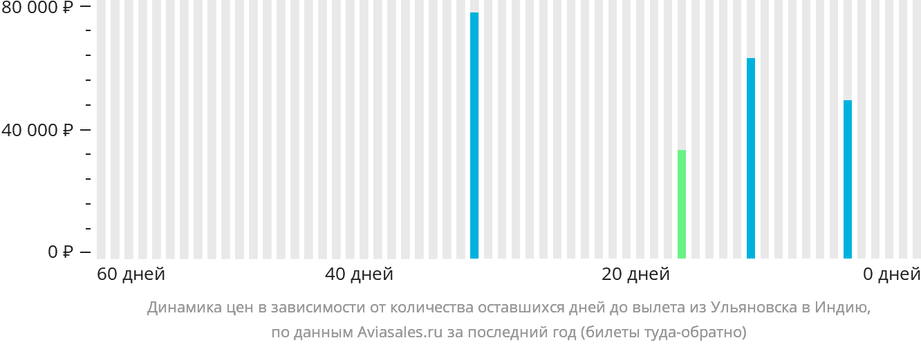 Динамика цен в зависимости от количества оставшихся дней до вылета из Ульяновска в Индию
