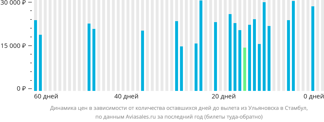 Динамика цен в зависимости от количества оставшихся дней до вылета из Ульяновска в Стамбул