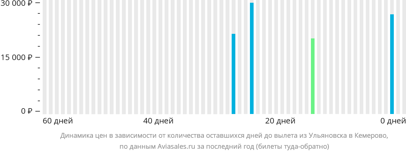 Динамика цен в зависимости от количества оставшихся дней до вылета из Ульяновска в Кемерово