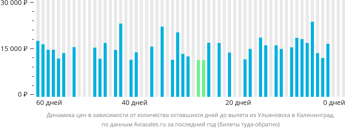 Динамика цен в зависимости от количества оставшихся дней до вылета из Ульяновска в Калининград