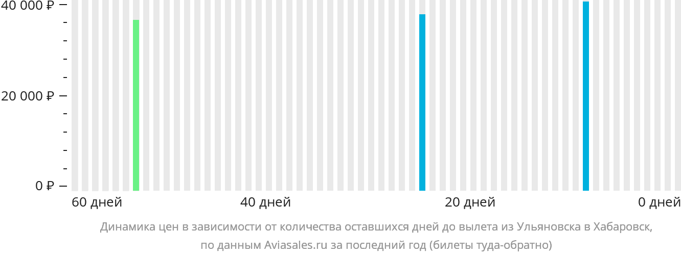 Динамика цен в зависимости от количества оставшихся дней до вылета из Ульяновска в Хабаровск