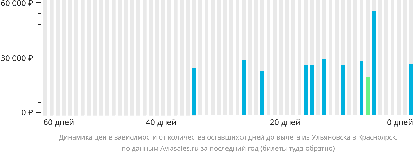 Динамика цен в зависимости от количества оставшихся дней до вылета из Ульяновска в Красноярск
