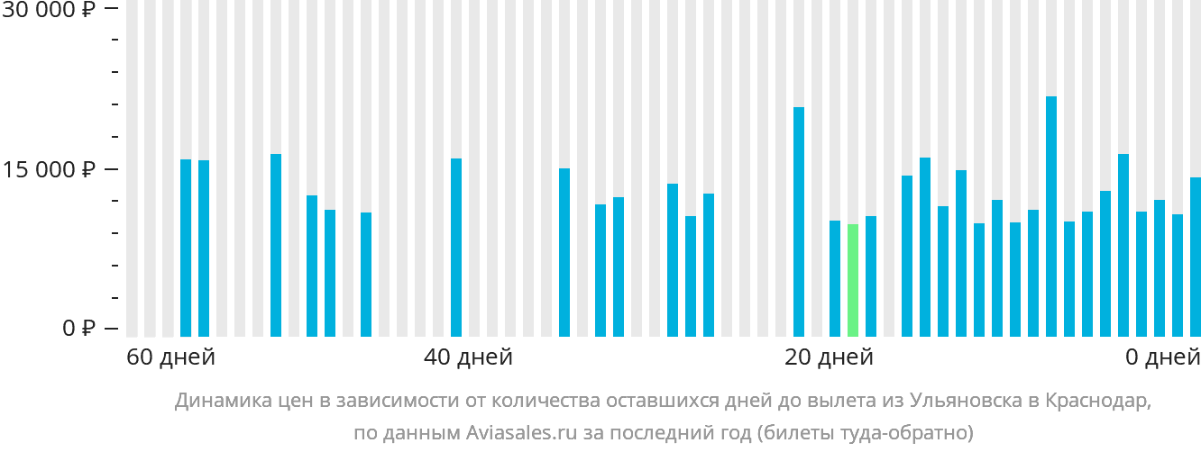Динамика цен в зависимости от количества оставшихся дней до вылета из Ульяновска в Краснодар