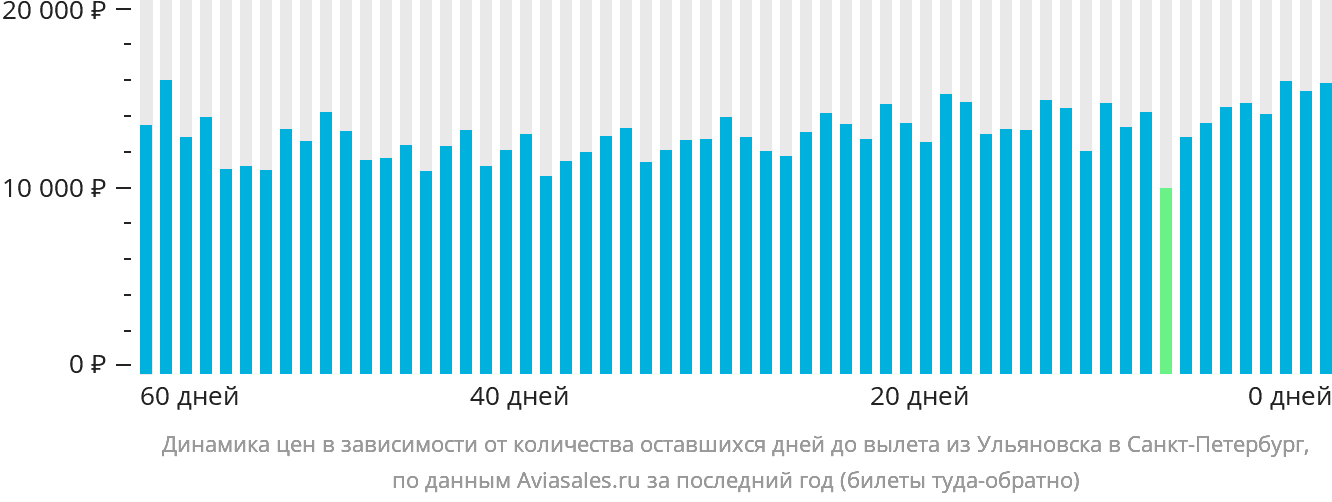 Динамика цен в зависимости от количества оставшихся дней до вылета из Ульяновска в Санкт-Петербург