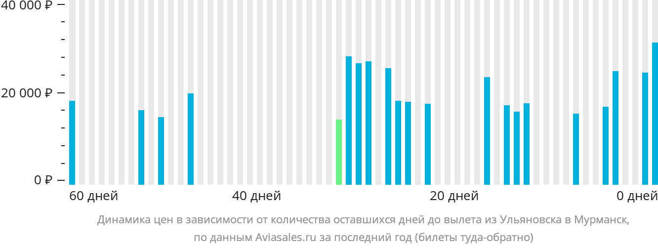 Динамика цен в зависимости от количества оставшихся дней до вылета из Ульяновска в Мурманск