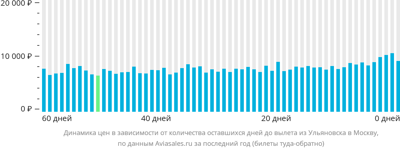 Динамика цен в зависимости от количества оставшихся дней до вылета из Ульяновска в Москву