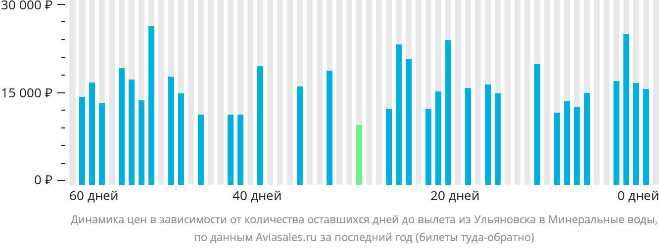 Динамика цен в зависимости от количества оставшихся дней до вылета из Ульяновска в Минеральные Воды