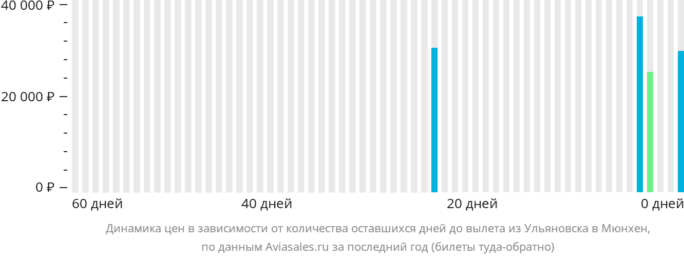 Динамика цен в зависимости от количества оставшихся дней до вылета из Ульяновска в Мюнхен