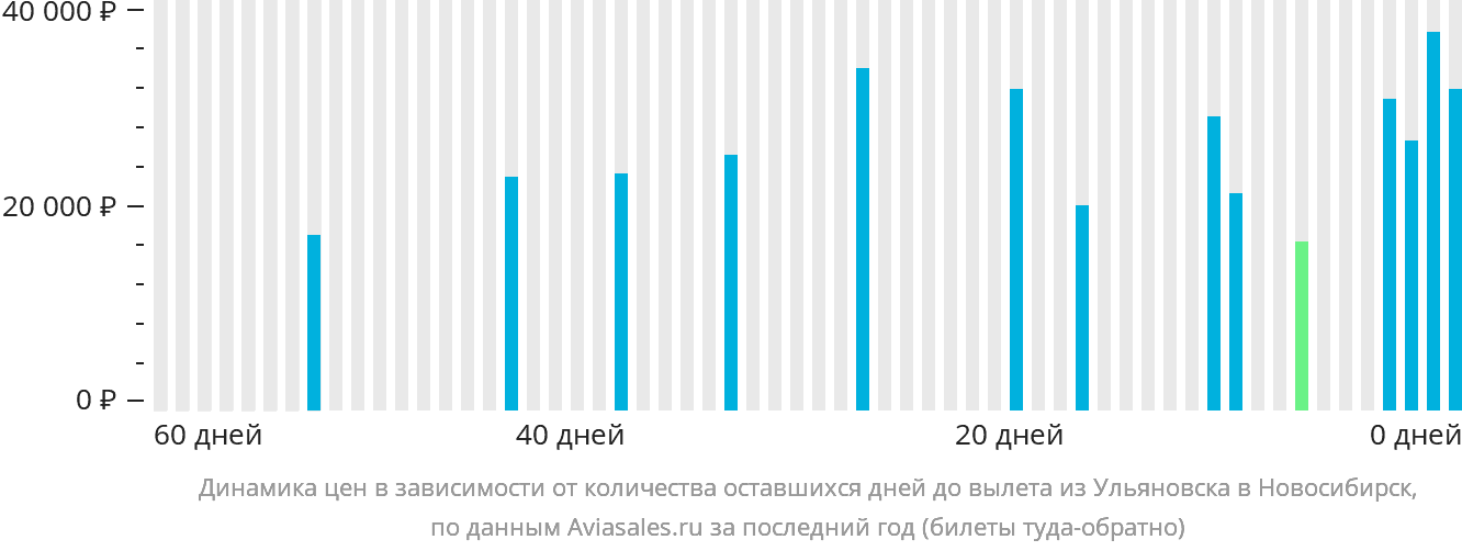 Динамика цен в зависимости от количества оставшихся дней до вылета из Ульяновска в Новосибирск