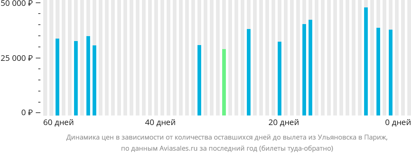 Динамика цен в зависимости от количества оставшихся дней до вылета из Ульяновска в Париж