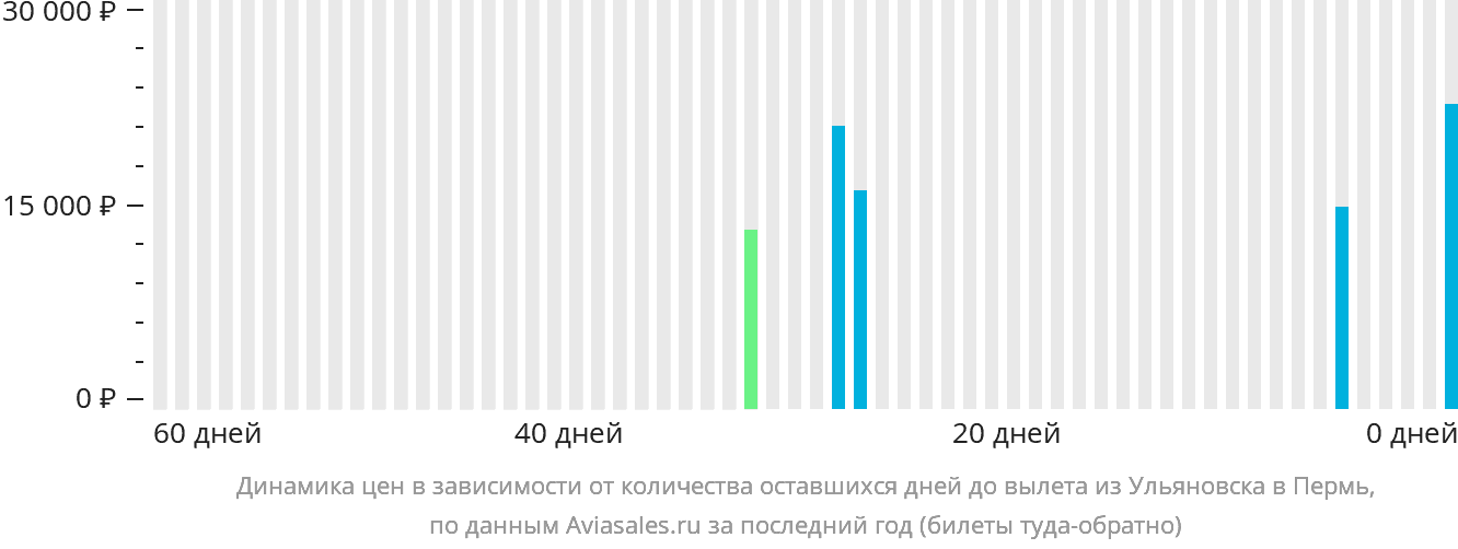 Динамика цен в зависимости от количества оставшихся дней до вылета из Ульяновска в Пермь