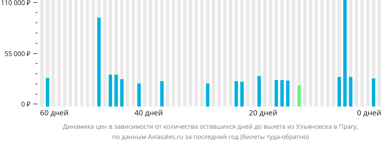 Динамика цен в зависимости от количества оставшихся дней до вылета из Ульяновска в Прагу