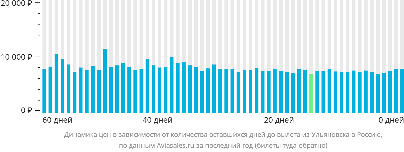 Динамика цен в зависимости от количества оставшихся дней до вылета из Ульяновска в Россию
