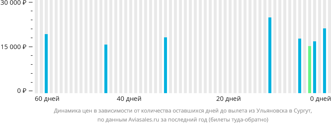 Динамика цен в зависимости от количества оставшихся дней до вылета из Ульяновска в Сургут