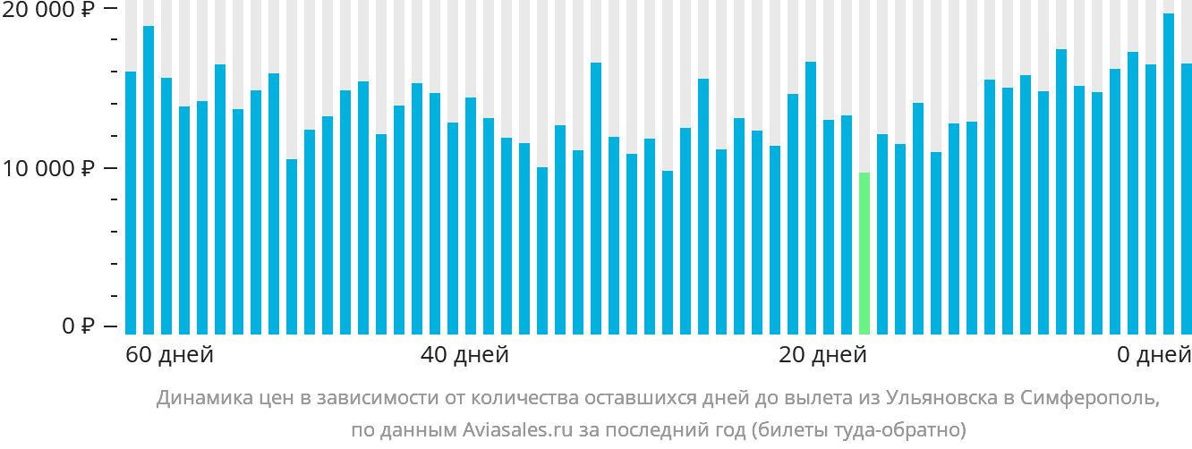 Динамика цен в зависимости от количества оставшихся дней до вылета из Ульяновска в Симферополь