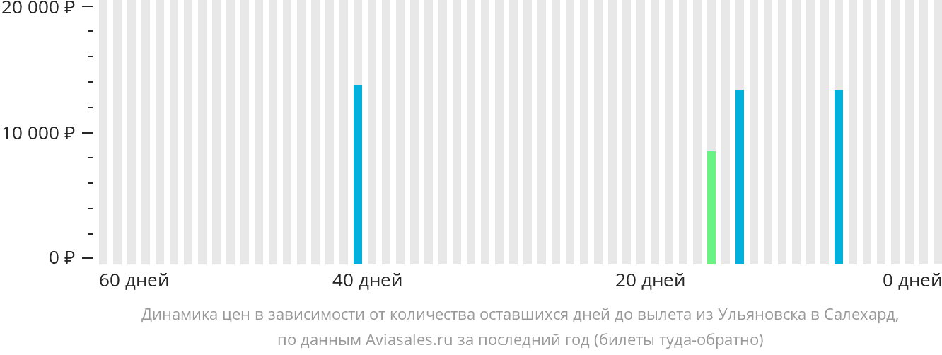 Динамика цен в зависимости от количества оставшихся дней до вылета из Ульяновска в Салехард