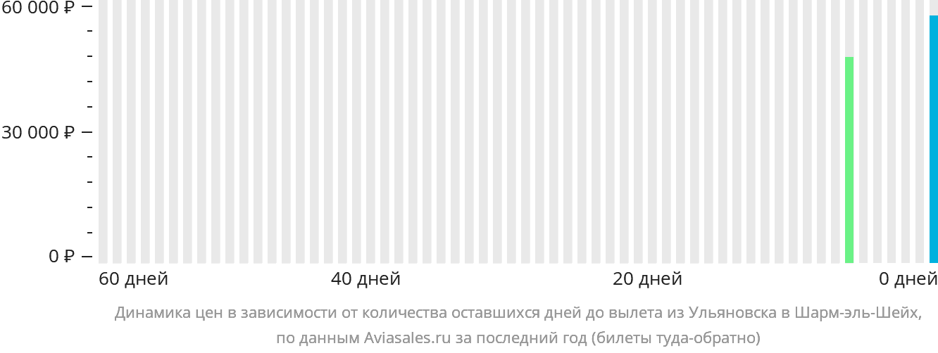 Динамика цен в зависимости от количества оставшихся дней до вылета из Ульяновска в Шарм-эш-Шейх