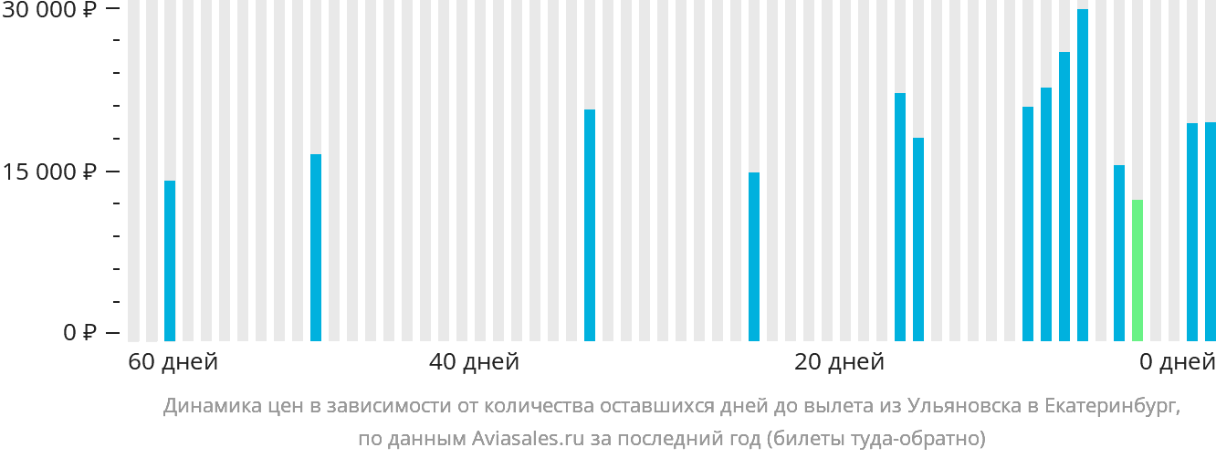Динамика цен в зависимости от количества оставшихся дней до вылета из Ульяновска в Екатеринбург