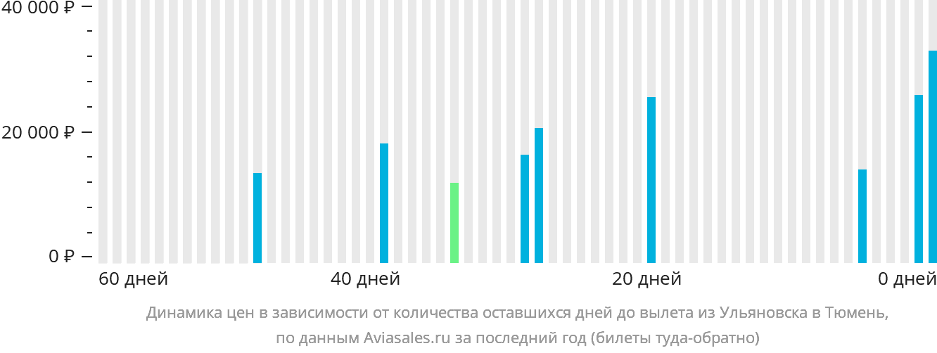Динамика цен в зависимости от количества оставшихся дней до вылета из Ульяновска в Тюмень