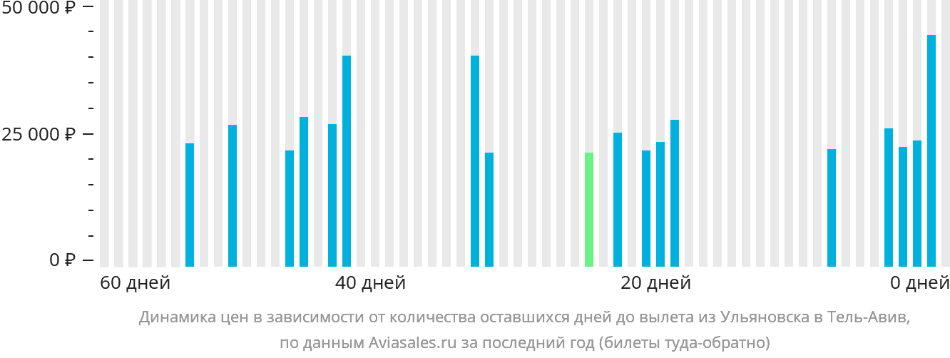 Динамика цен в зависимости от количества оставшихся дней до вылета из Ульяновска в Тель-Авив