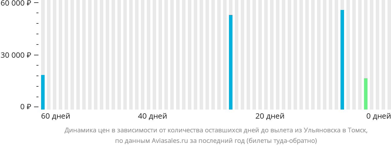 Динамика цен в зависимости от количества оставшихся дней до вылета из Ульяновска в Томск